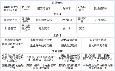 南開大學(xué)國(guó)際貿(mào)易在職研究生課程設(shè)置