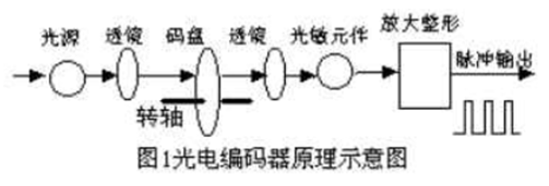 增量式旋轉(zhuǎn)編碼器工作原理(圖2) 增量式旋轉(zhuǎn)編碼器工作原理(圖2)