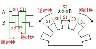 增量式旋轉(zhuǎn)編碼器工作原理(圖1) 增量式旋轉(zhuǎn)編碼器工作原理(圖1)