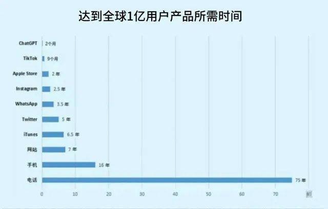 ChatGPT火遍全網,未來這些專業大有前途!(圖2) ChatGPT火遍全網,未來這些專業大有前途!(圖2)