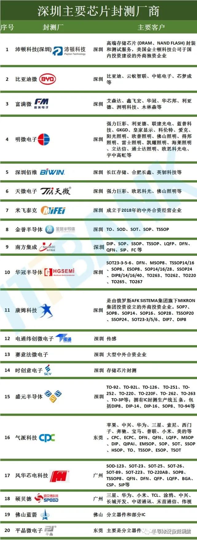 深圳2500億大棋,鵬芯微,方正微 ,中芯、華潤微(潤鵬),昇維旭,鵬芯旭(圖11) 13.jpg