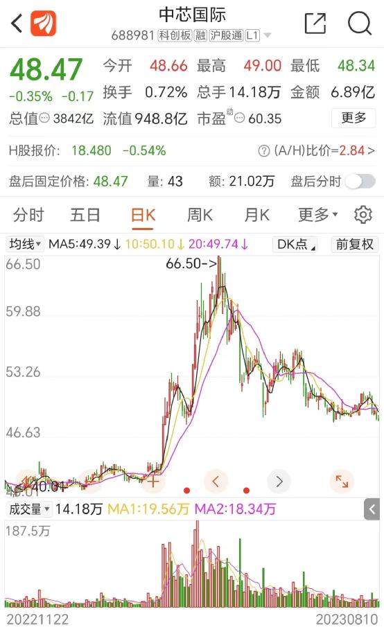 大增74%！4000億芯片巨頭業績來了(圖1)