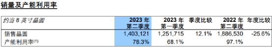 大增74%！4000億芯片巨頭業績來了(圖2)