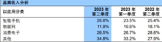 大增74%！4000億芯片巨頭業績來了(圖3)