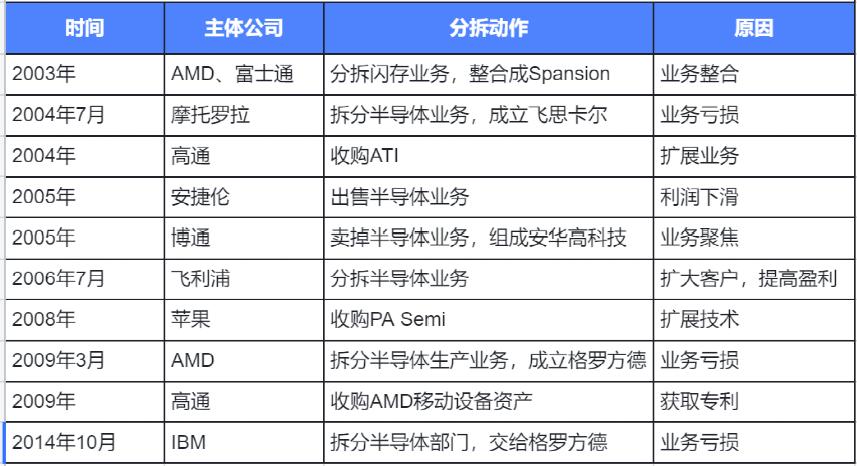 中國(guó)芯片投資十年(圖1) 中國(guó)芯片投資十年(圖1)