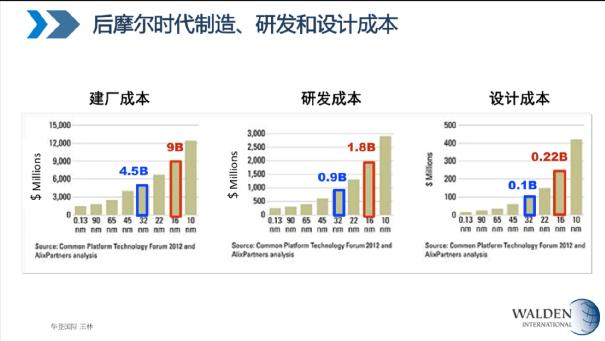 中國(guó)芯片投資十年(圖9) 中國(guó)芯片投資十年(圖9)