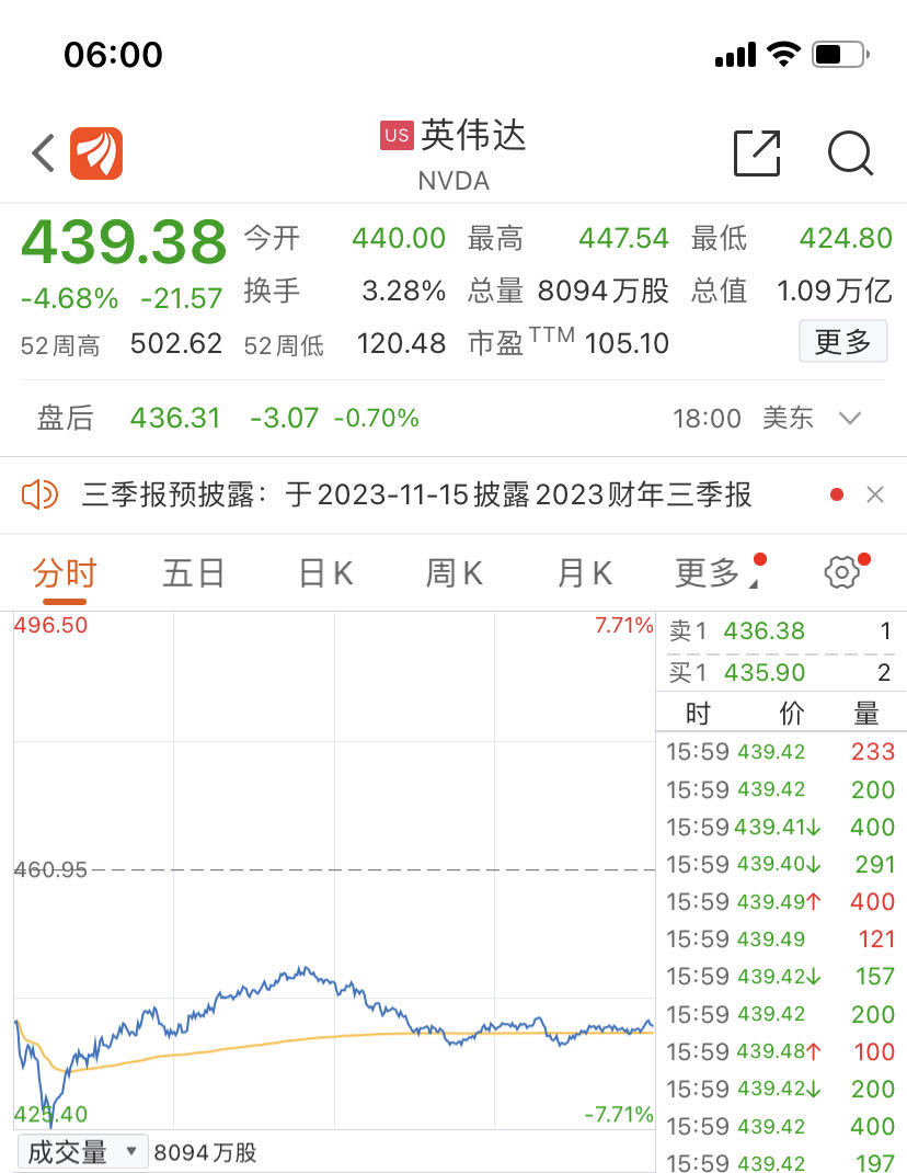 萬億芯片巨頭盤中暴跌近8%,芯片股一度蒸發5300億元,發生了什么?(圖1) 萬億芯片巨頭盤中暴跌近8%,芯片股一度蒸發5300億元,發生了什么?(圖1)