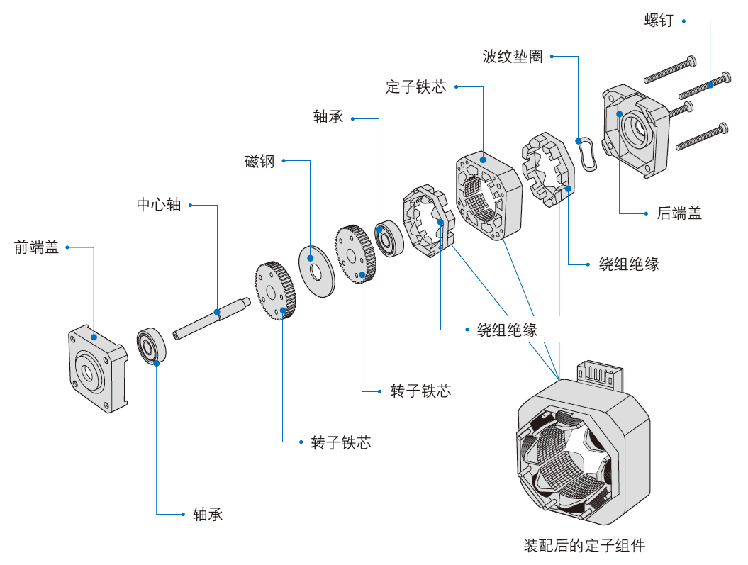 步進電機基礎知識(二)基本結構和工作原理(圖1) 步進電機基礎知識(二)基本結構和工作原理(圖1)